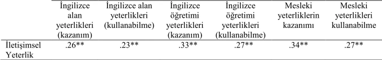 Tablo 4.27   Đlişki Katsayıları     Đngilizce  alan  yeterlikleri   (kazanım)  Đngilizce alan yeterlikleri   (kullanabilme)  Đngilizce öğretimi  yeterlikleri (kazanım)  Đngilizce öğretimi  yeterlikleri  (kullanabilme)  Mesleki  yeterliklerin kazanımı  Mesl