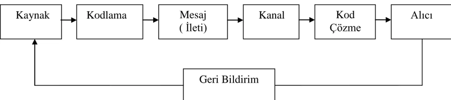 Şekil 1. İletişim Sürecinde Yer Alan Temel Öğeler  (Paksoy ve diğ., 1998). 