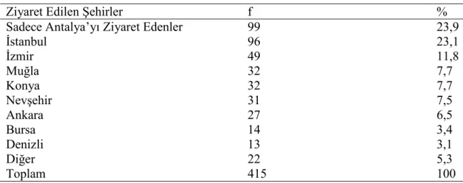 Tablo  14’te  görüldüğü  üzere  katılımcıların  %68,2’si  Türkiye’nin  sadece  1  Ģehrini,  %18,6’sı 2 Ģehrini, %7,7’si 3 Ģehrini, %2,9’u 4 Ģehrini, %2,6’sı ise 5 ve daha fazla Ģehrini  ziyaret etmiĢtir