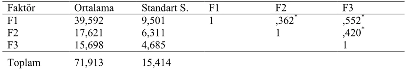 Tablo 22 incelendiğinde Açıklayıcı faktör analizi sonuçlarına göre faktör1’in Faktör yükü  0,460; faktör2’nin 0,583; faktör3’ün 0,593 ve daha yüksek olduğu görülmektedir