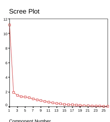 ġekil 3.4.1.Faktör çözümlemesi grafiği  Scree Plot Component Number 252321191715131197531Eigenvalue121086420