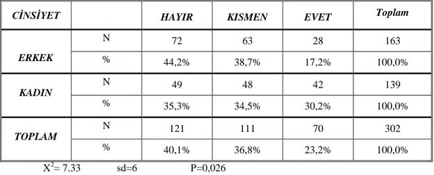 Tablo  4.2.3.  incelendiğinde,  ilköğretim  okul  yöneticilerinin  öğretmenlerin  Azim  Ve  Sebatkârlık,  Dürüstlük,  Sır  Saklama,  Güvenilirlik  ve  Beşeri  Münasebetlerdeki  Başarısı  değerlendirme  yeterliliğine  sahip  olup  olmadıkları  konusundaki  