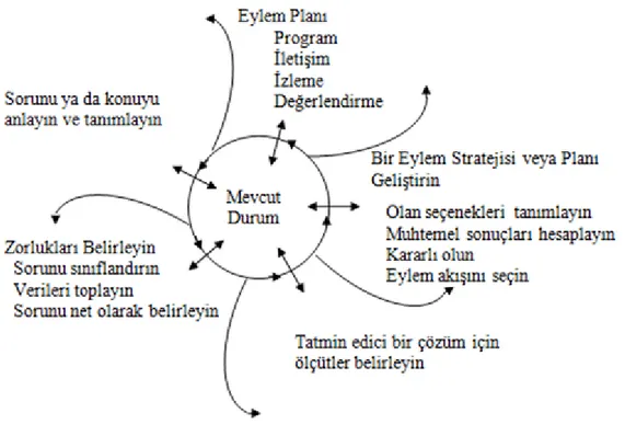 Şekil 3. Karar Verme  