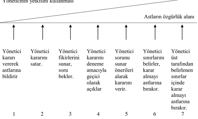 Şekil 5. Liderlik DavranıĢları Doğrusu 