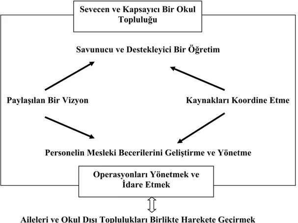 Şekil 5. Eğitimsel liderlik standartları kavram haritası (CCSSO, 2015) 