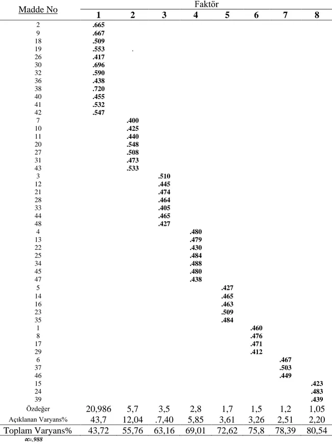 Tablo 6. Okul Yöneticisi Öz yeterlik Ölçeği Faktör Analizi Sonuçları  Madde No  Faktör  1  2  3  4  5  6  7  8  2  .665  9  .667  18  .509  19  .553  