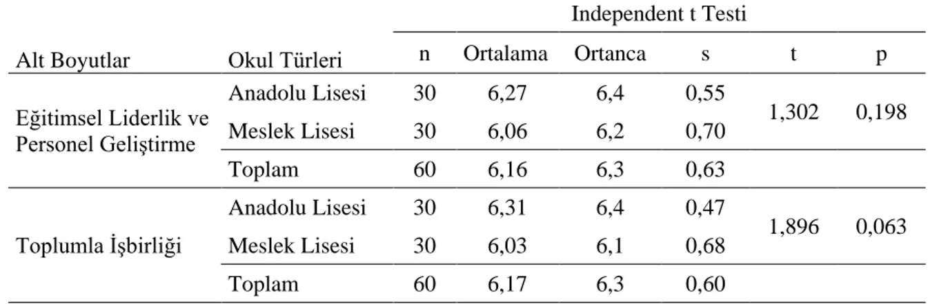 Tablo 12.  Okul  Müdürlerinin  Öz  Yeterlik  Alt  Boyutlarının  Okul  Türlerine  Göre  Karşılaştırılması İçin Yapılan Independent T Testi Sonuçları 