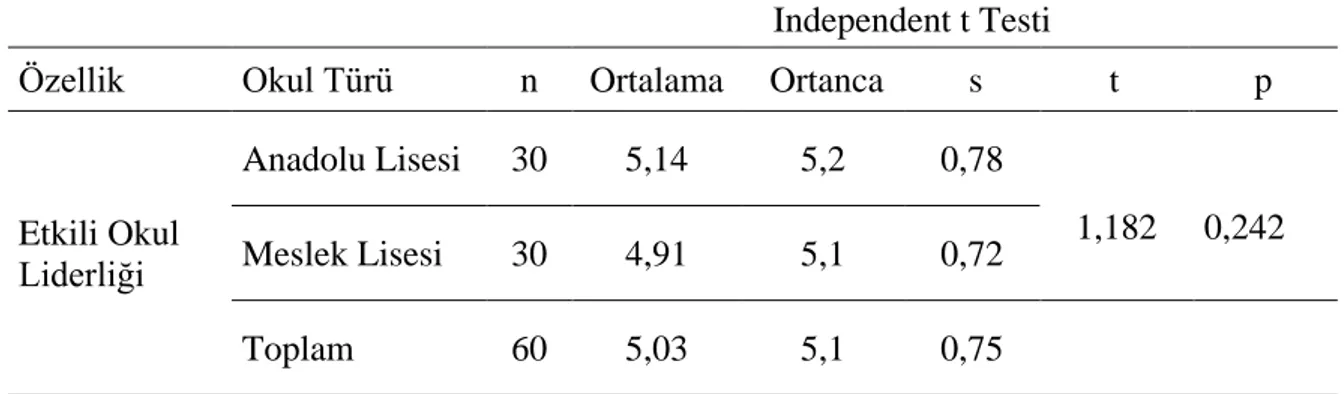 Tablo 14.  Öğretmen  Görüşlerine  Göre  Okul  Müdürlerinin  Etkili  Okul  Liderliği  Düzeylerinin Karşılaştırılması İçin Yapılan Independent T Testi Sonuçları 