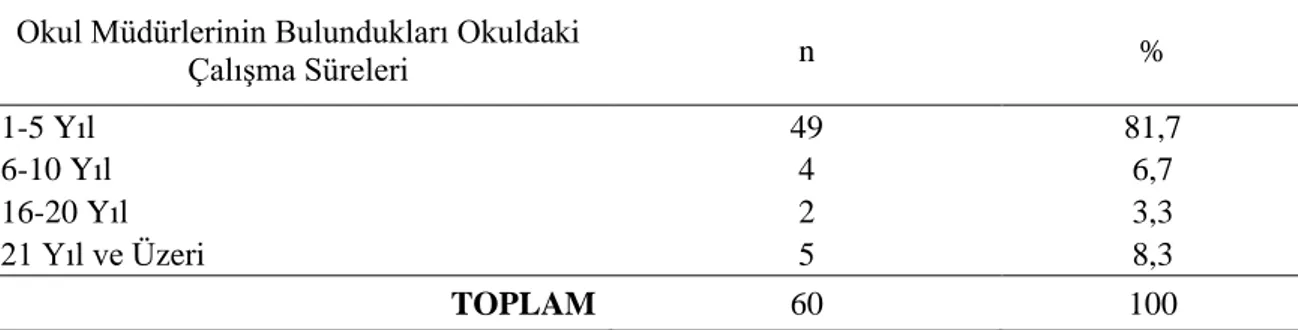 Tablo 19. Okul Müdürlerinin Bulundukları Okuldaki Çalışma Sürelerine Göre dağılım  Okul Müdürlerinin Bulundukları Okuldaki 