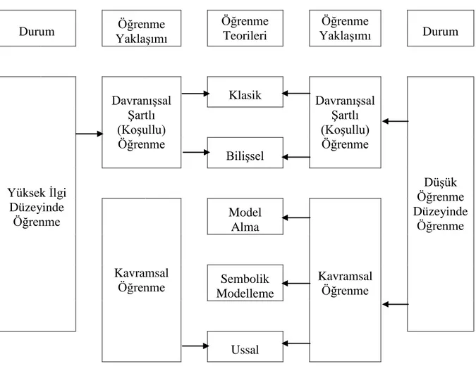 Şekil 6. İlgi düzeyi ve öğrenme kuramları  Kaynak: İslamoğlu ve Altunışık, 2013, s. 116