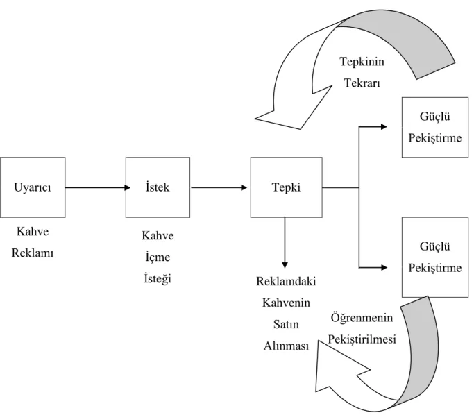 Şekil 10. Pavlov‟un şartlandırılmış öğrenme modeli  Kaynak: İslamoğlu ve Altunışık, 2013, s