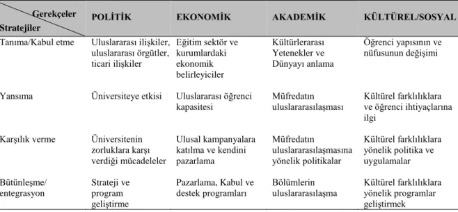 Tablo 1. Üniversitelerde Uluslararasılaşma Stratejilerinin Gelişimi 