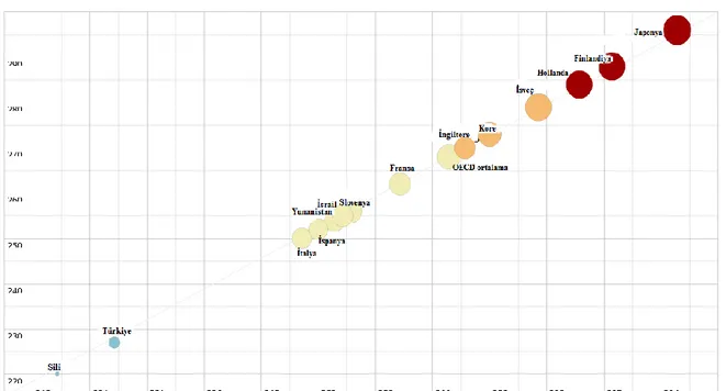 Şekil 16. PIAAC'a katılan bazı ülkelerin sözel okuryazarlık puanları. Kaynak: OECD 