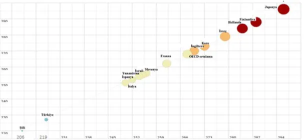 Şekil  17.  PIAAC'a  katılan  bazı  ülkelerin  sayısal  okuryazarlık  puanları.  Kaynak:  OECD 
