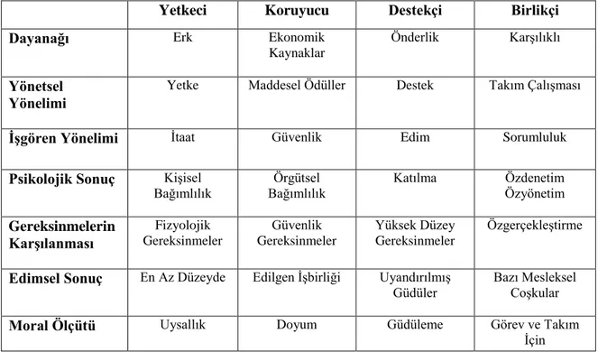 Şekil 1. Yönetim biçimleri karşılaştırılması (Davis, 1972’den aktaran Başaran, 1982, s