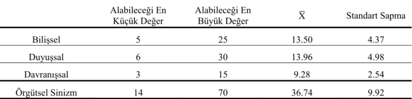 Tablo 8 Örgütsel Sinizme İlişkin Betimsel İstatistik Bulguları  Alabileceği En 