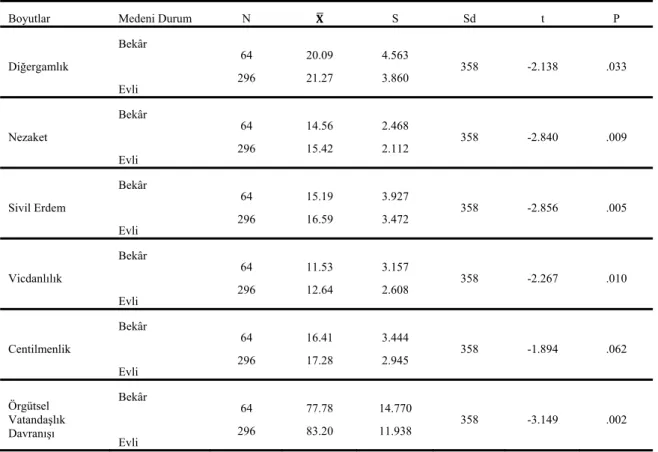 Tablo 10 Örgütsel Vatandaşlık Davranışı Toplam Puanlarının Medeni Duruma Göre t-