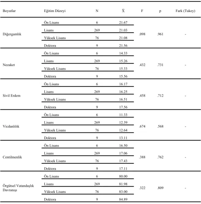 Tablo 11 Örgütsel Vatandaşlık Davranışı Toplam Puanlarının Eğitim Durumuna Göre 