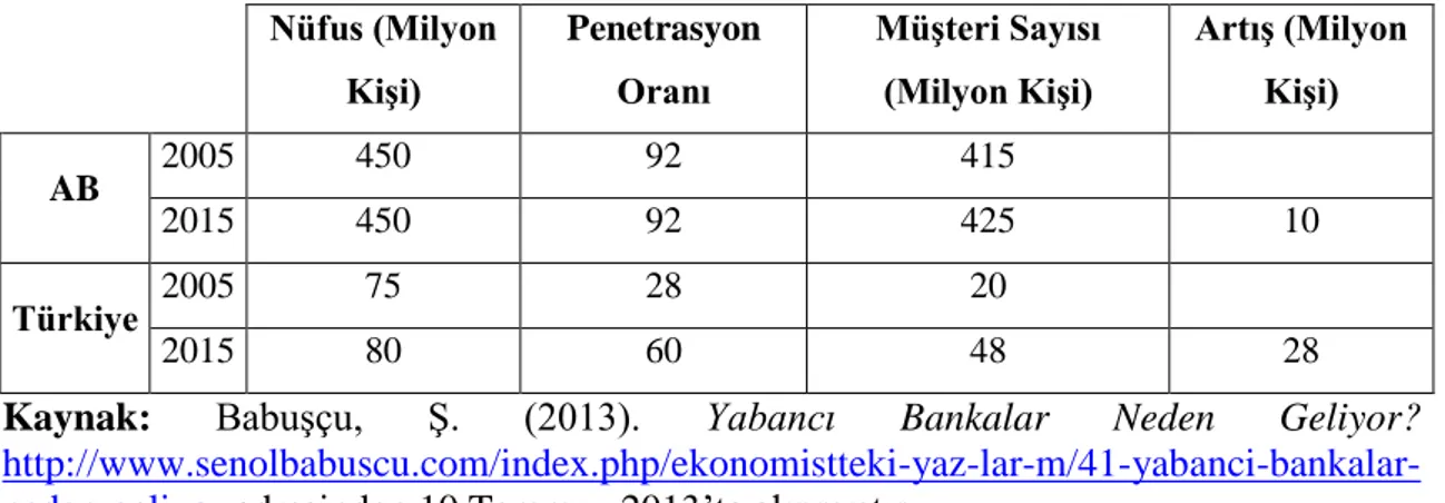 Tablo 1. Penetrasyon Oranları -  AB ile Türkiye Karşılaştırması  Nüfus (Milyon  Kişi)  Penetrasyon Oranı  Müşteri Sayısı (Milyon Kişi)  Artış (Milyon Kişi)  AB  2005  450  92  415  2015  450  92  425  10  Türkiye  2005  75  28  20  2015  80  60  48  28 