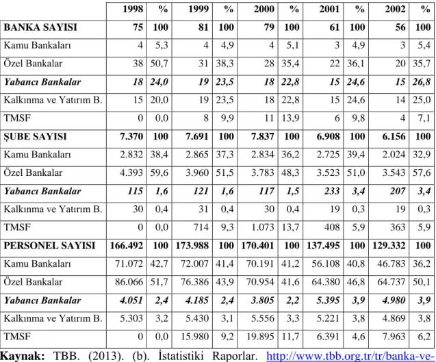 Tablo 3. 1998-2002 Dönemi Banka, Şube ve Personel Sayıları 
