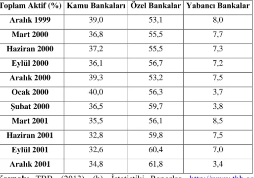 Tablo 4. Mevduat Bankalarının Grup Bazında Aktif Büyüklerinin Sektör Payları  Toplam Aktif (%)  Kamu Bankaları  Özel Bankalar  Yabancı Bankalar 