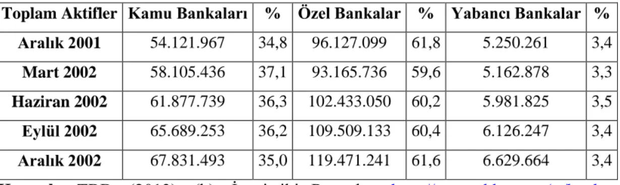 Tablo 5. Banka Grupları Bazında Toplam Aktif Gelişimi 2001-2002 