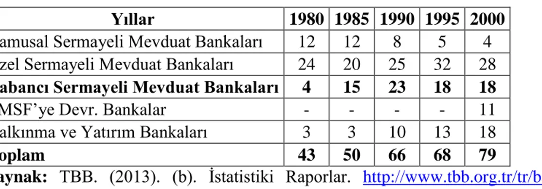 Tablo 6. Banka Sayıları Gelişimi 1980-2000 