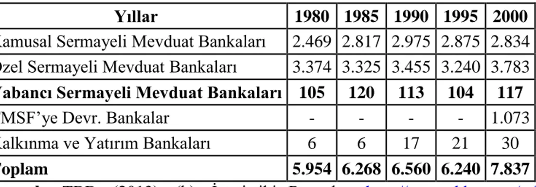 Tablo 7. Banka Sayılarının Sektör Toplamına Oranı (%) 1980-2000 