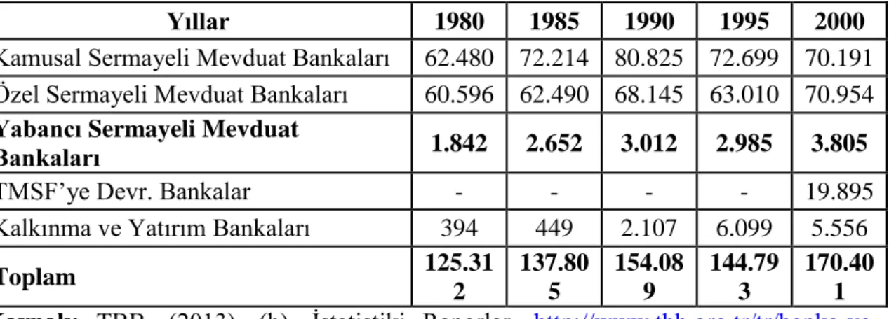 Tablo 9. Personel Sayıları Gelişimi 1980-2000 