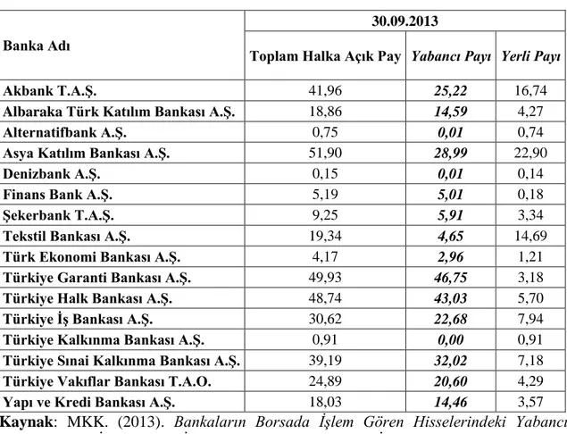 Tablo 11. Borsada İşlem Gören Bankalardaki Yabancı Payları (%) 