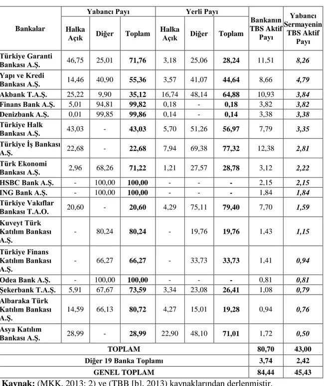 Tablo 12. Bankalardaki Yabancı Sermaye Payları (TBS Aktif Payı %1 ve Üzeri) 