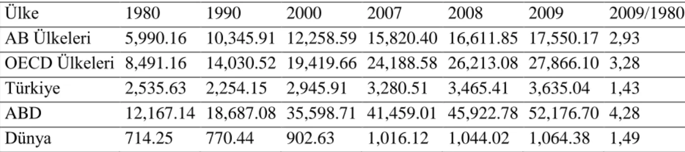 Tablo 1. ĠĢçi baĢına tarımsal katma değer (2000 yılı sabit US$) 