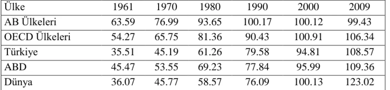 Tablo 2. Tarımsal Üretim Endeksi (2004 baz)  Ülke  1961  1970  1980  1990  2000  2009  AB Ülkeleri  63.59  76.99  93.65  100.17  100.12  99.43  OECD Ülkeleri  54.27  65.75  81.36  90.43  100.91  106.34  Türkiye  35.51  45.19  61.26  79.58  94.81  108.57  A