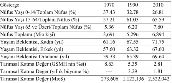 Tablo 4. Dünya Ekonomisinde Önemli Göstergeler 