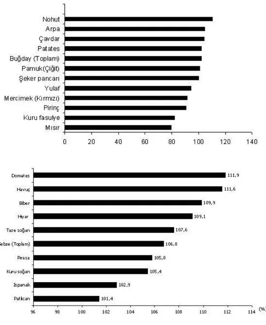 Tablo 8. SeçilmiĢ Ürünlerin Yeterlilik Dereceleri (%) 