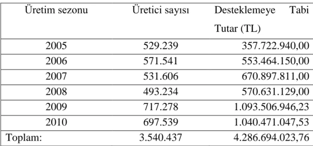 Tablo 15. Hububat Destekleme Ödemeleri 