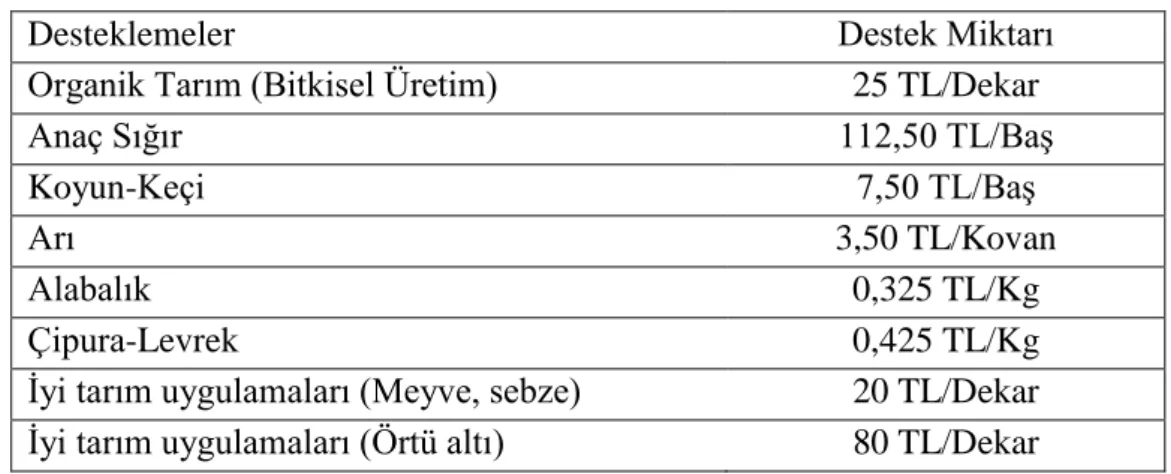 Tablo 17. Organik Tarım, Ġyi Tarım Destekleme Tutarları 