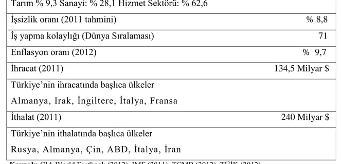 Tablo 5.24. Türkiye’nin Dış Ticaret Rakamları (Milyar dolar) 