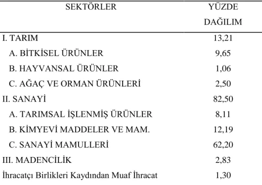Tablo 6.2. Türkiye İhracatının Sektörlere Dağılımı 