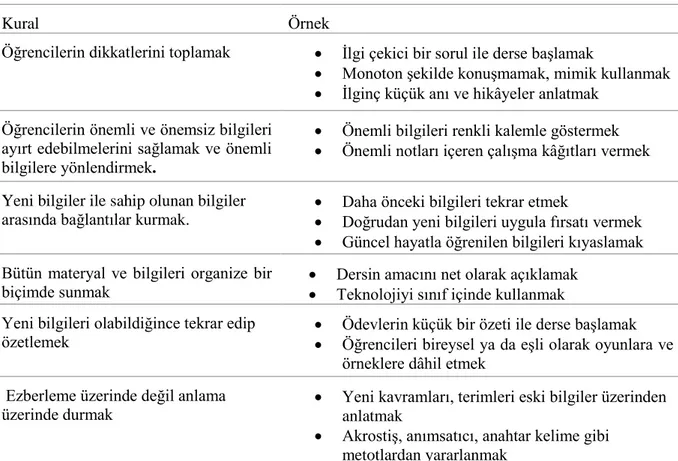 Tablo  5.    Bilgi  İşleme  Modeli’  nin  Sınıf  İçerisinde  Uygulanmasında  Dikkat  Edilecek  Hususlar 