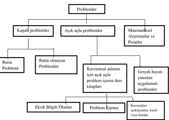 Şekil 9. Problemlerin sınıflandırılması (Akay, Soybaş ve Argün, 2006)  