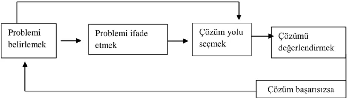 Şekil 10. Problem çözme süreci 