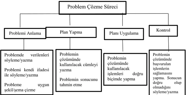 Şekil  11.  Problem  çözme  sürecinde  kritik  davranışlar  (Polya’  dan  aktaran  Tertemiz  ve  Çakmak, 2003)