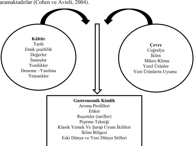 Şekil 1. Gastronomik kimlik modeli.  Harrington (2005, s.133). 