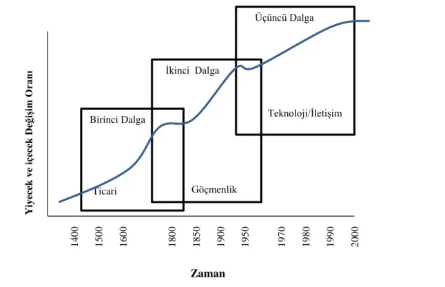 Şekil 2. Endüstriyel toplumda yiyecek içecek değişimindeki dalgalanma. Hall ve Mitchell,  2006, s.140