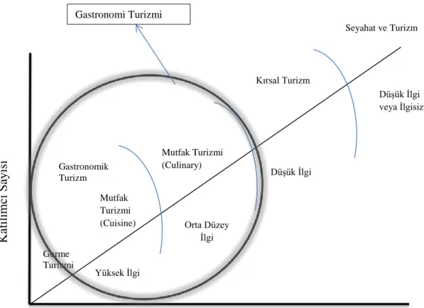 Şekil 3. Niş ve özel ilgi turizmi olarak gastronomi turizmi. Hall ve Mitchell (2006, s.139)