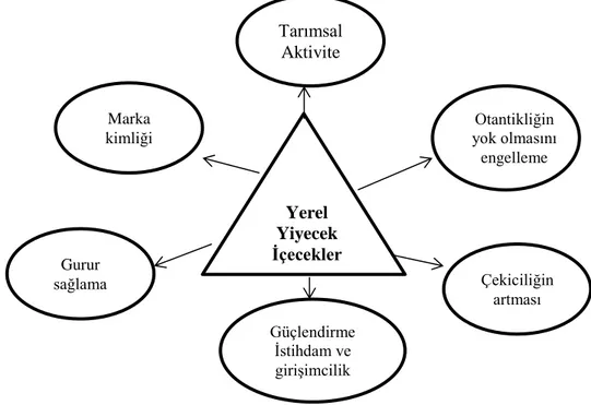 Şekil 4. Yerel yiyecek içeceklerin destinasyonun sürdürülebilir gelişimine katkısı. Du  Rand, Heath ve Alberts, 2003, s.100