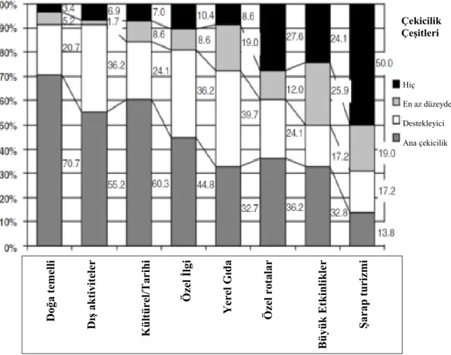 Şekil  5’de  görüldüğü  üzere  Günay  Afrika’da  pazarlama  organizasyonların  %32,7’si  yiyecek ve içeceği  ana  çekicilik unsuru olarak  görmektedir (Du Rand, Heath  ve Alberts,  2003)