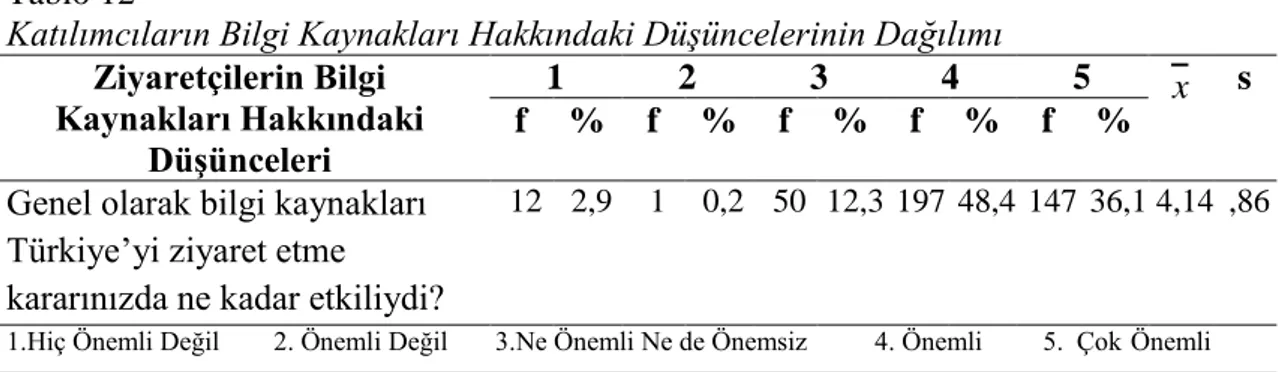 Tablo  13  araştırmaya  katılan  ziyaretçilerin  turistik  harcamaları  ile  yiyecek  ve  içecek  harcamaları  görülmektedir