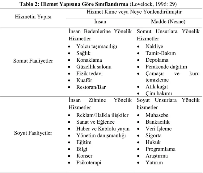 Tablo 2: Hizmet Yapısına Göre Sınıflandırma (Lovelock, 1996: 29) 